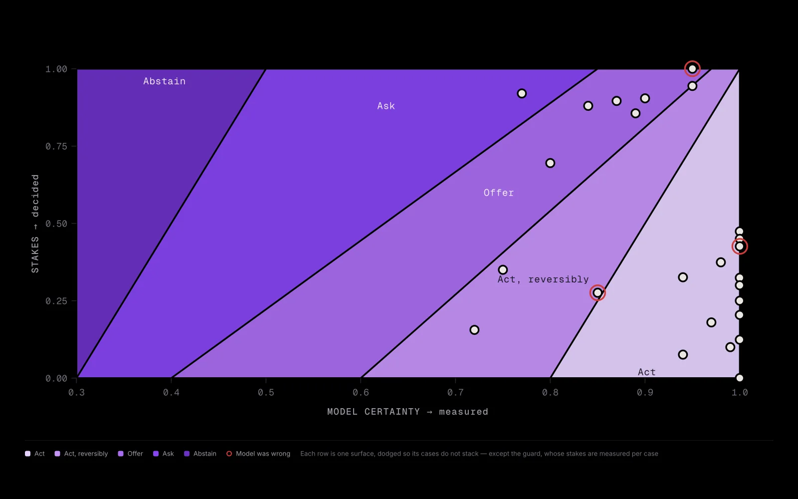The confidence map: twenty-five judgments plotted by how sure the model was against what a wrong answer costs, over five bands naming what the interface should do — act, act reversibly, offer, ask, abstain