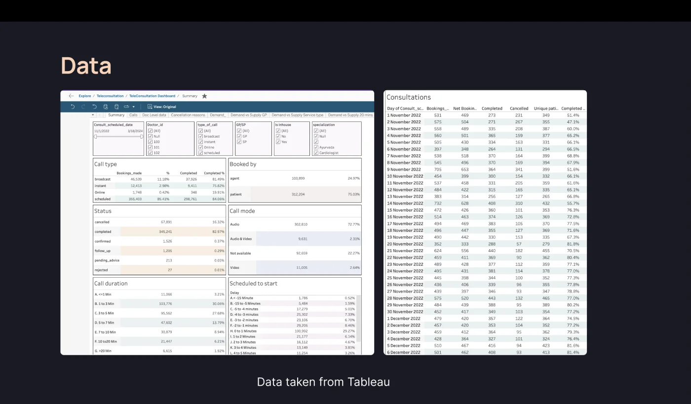 Consultation data dashboard in Tableau